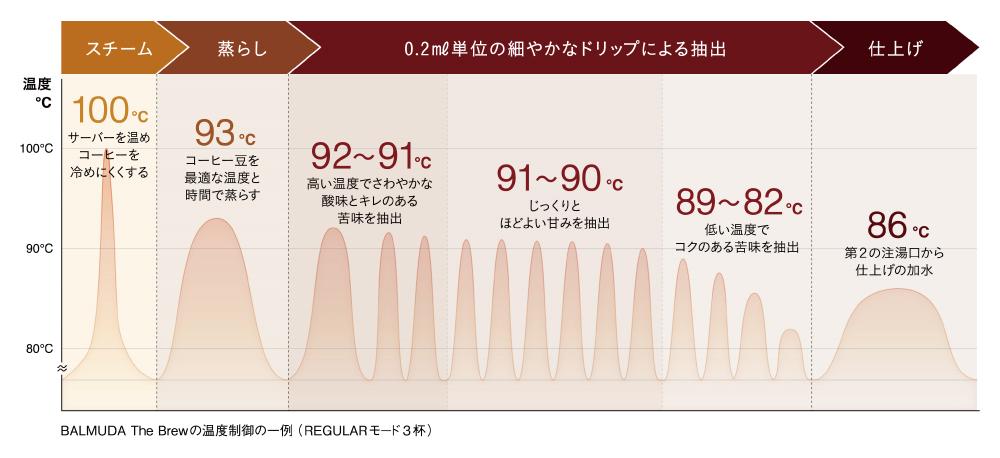 バルミューダザブリュー