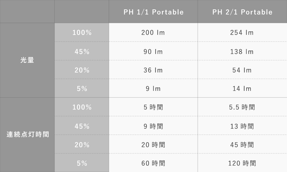 PH 1/1 ポータブル / ルイスポールセン