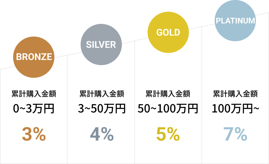 ランク別ポイント付与率
