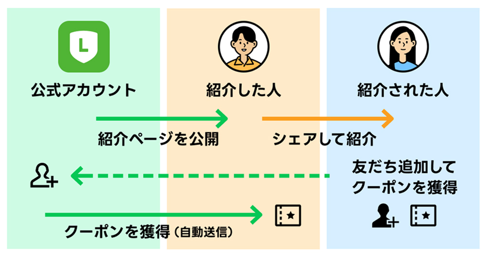 LINE 登録 キャンペーン