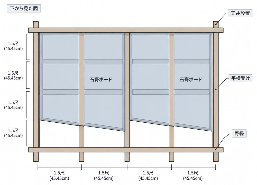 天井の裏側にある木製下地（野縁）と石膏ボードの構造図